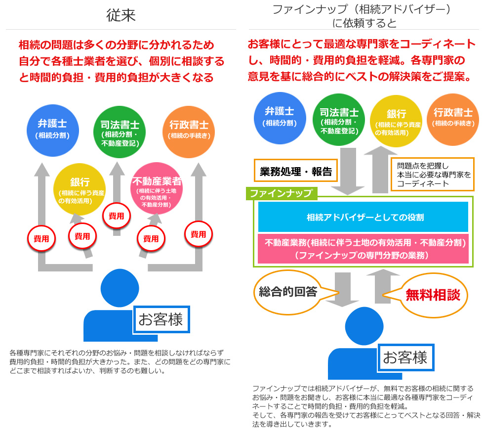 ファインナップ・相続アドバイザーの説明